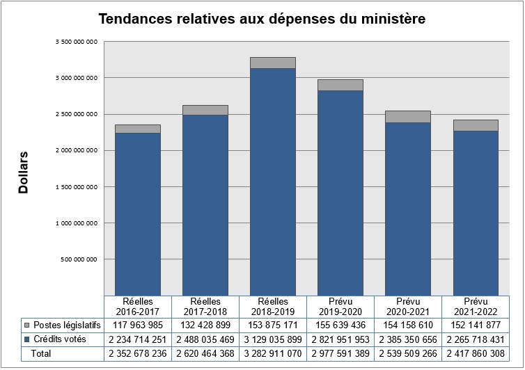 Tendances relatives aux dépenses du ministère