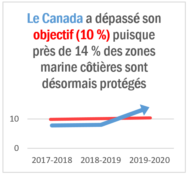 La Canada a dépassé son objectif (10 %) puisque près de 14 % des zones marine côtière sont désormais protégés