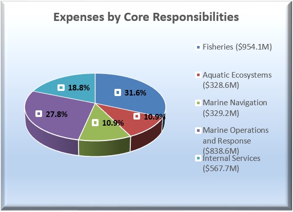 Expenses by Strategic Outcome