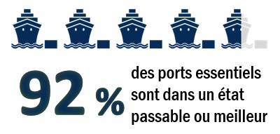 92 % des ports essentiels sont dans un état passable ou meilleur