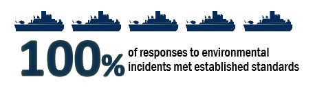 100% of responses to environmental incidents met established standards