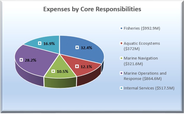 Expenses by strategic outcome