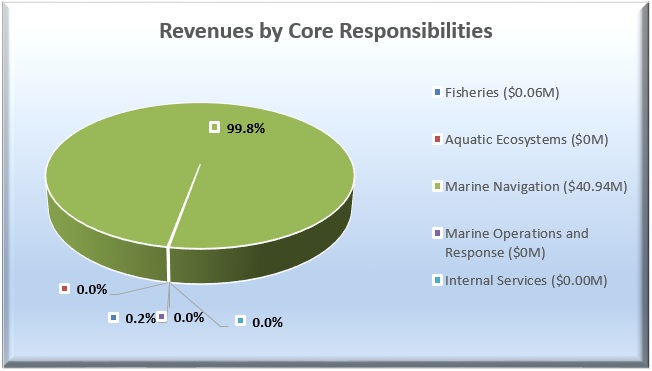 Revenues by strategic outcome