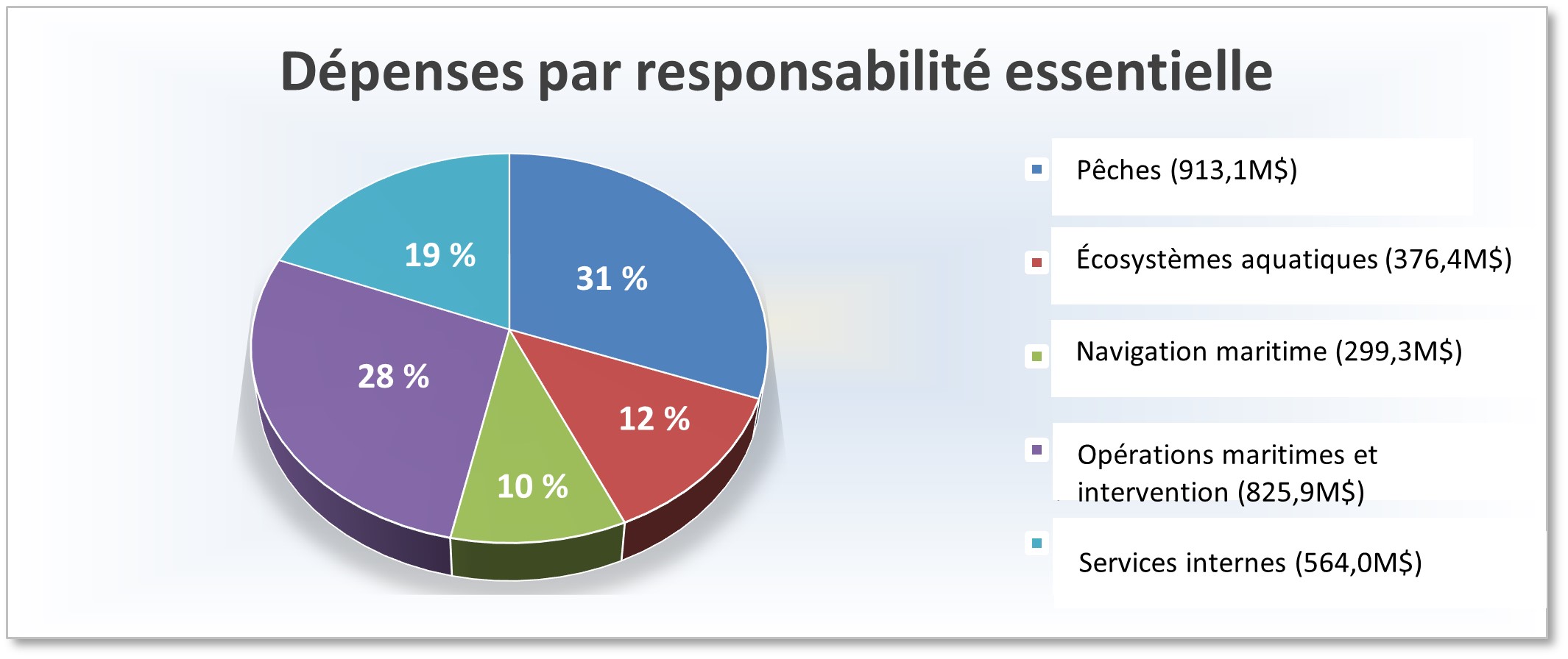 dépenses par responsabilité essentielle