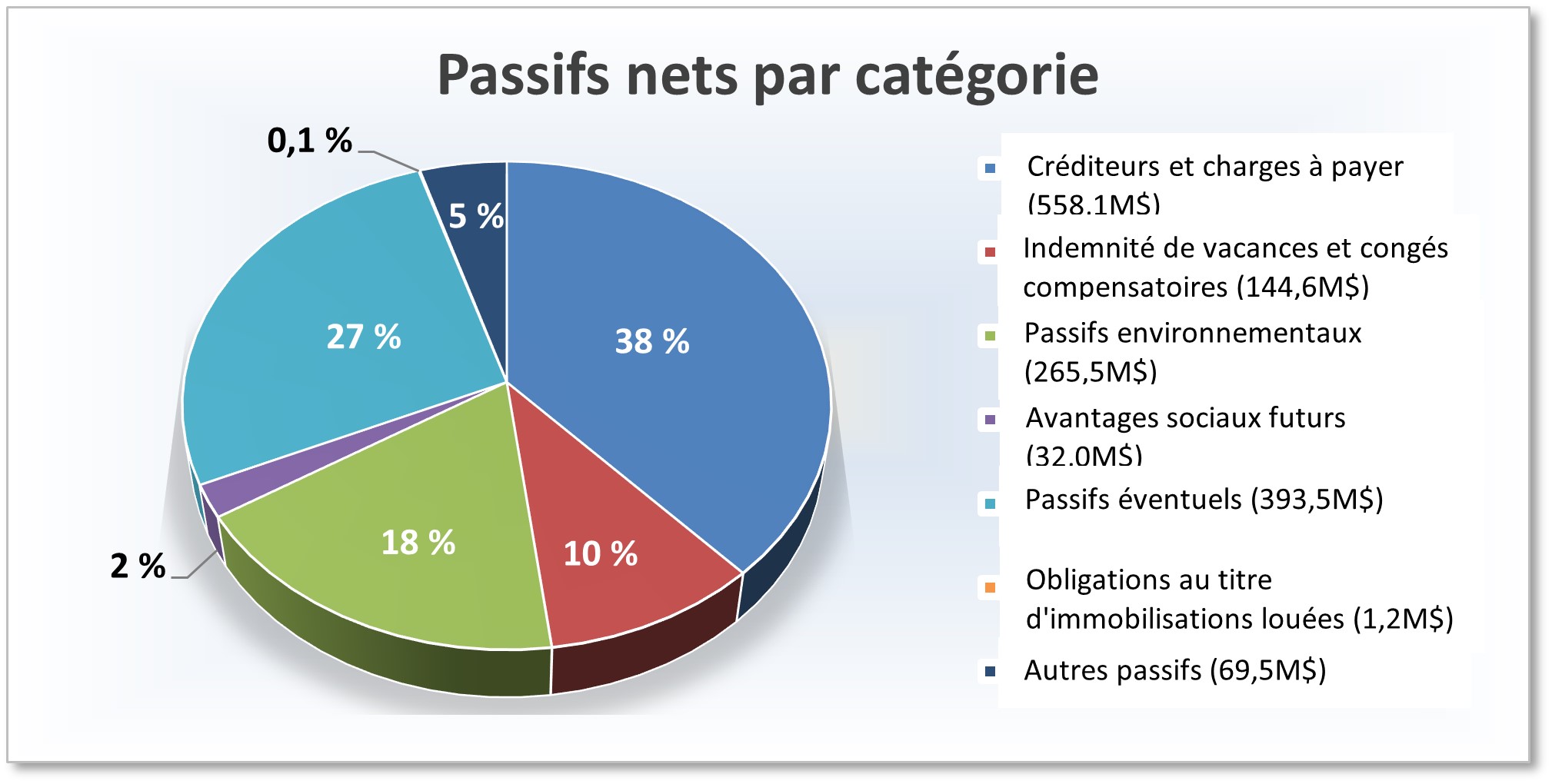 passifs par responsabilité essentielle