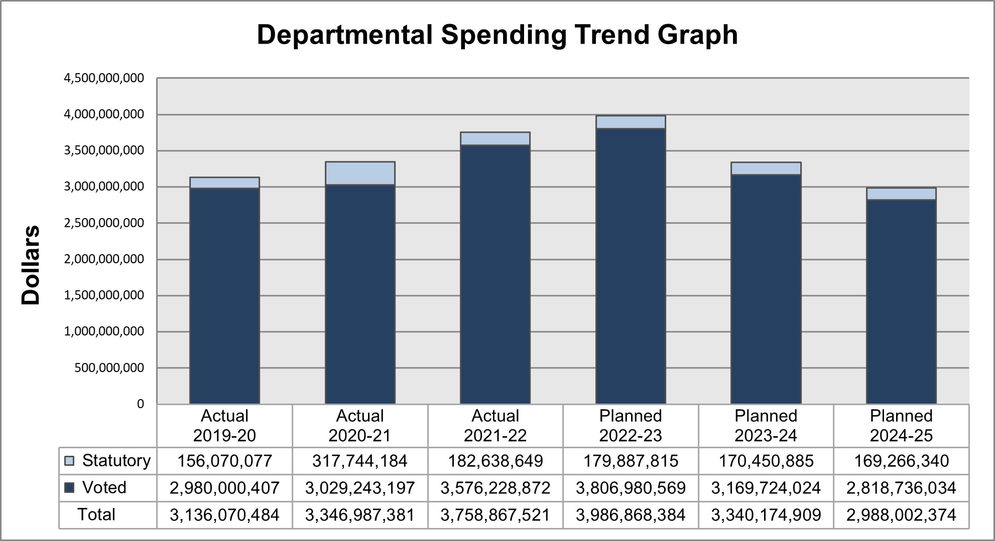 Departmental spending trend