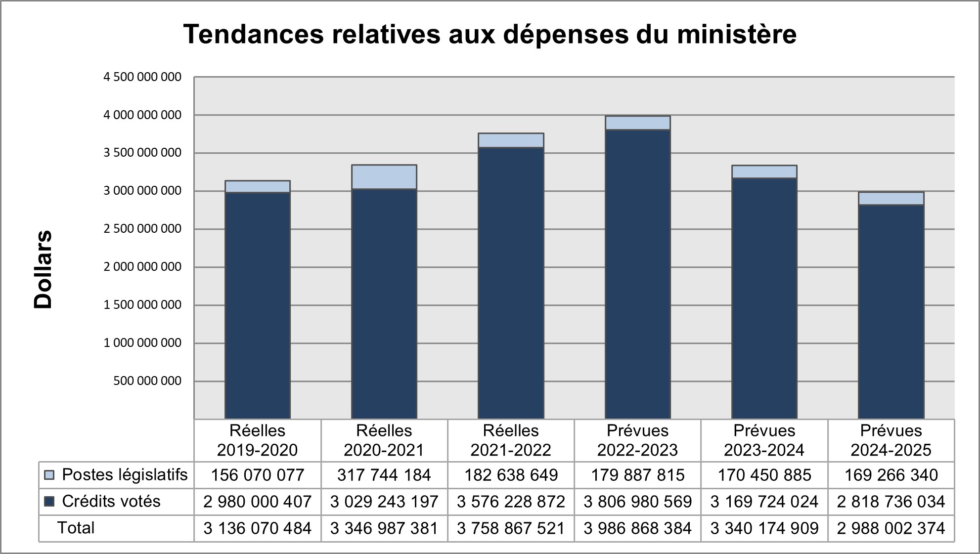 dépenses prévues