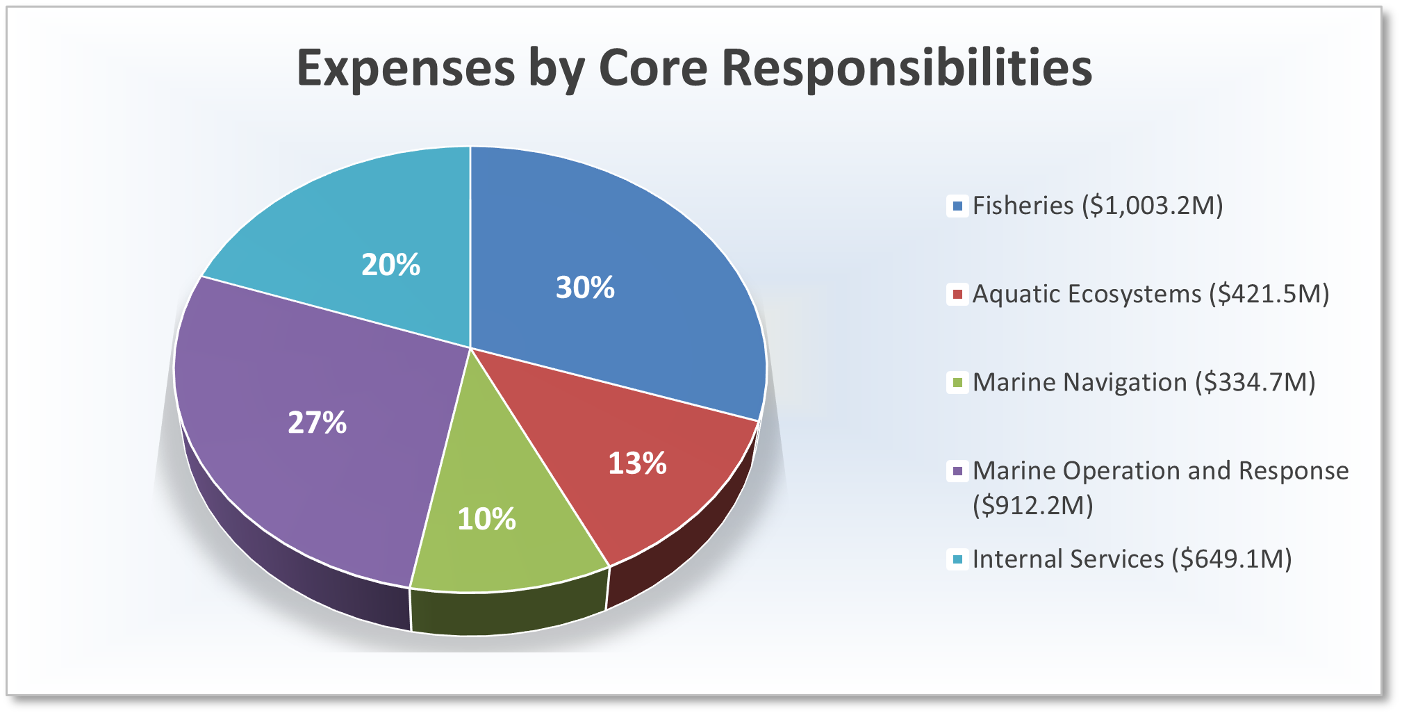Expenses by strategic outcome