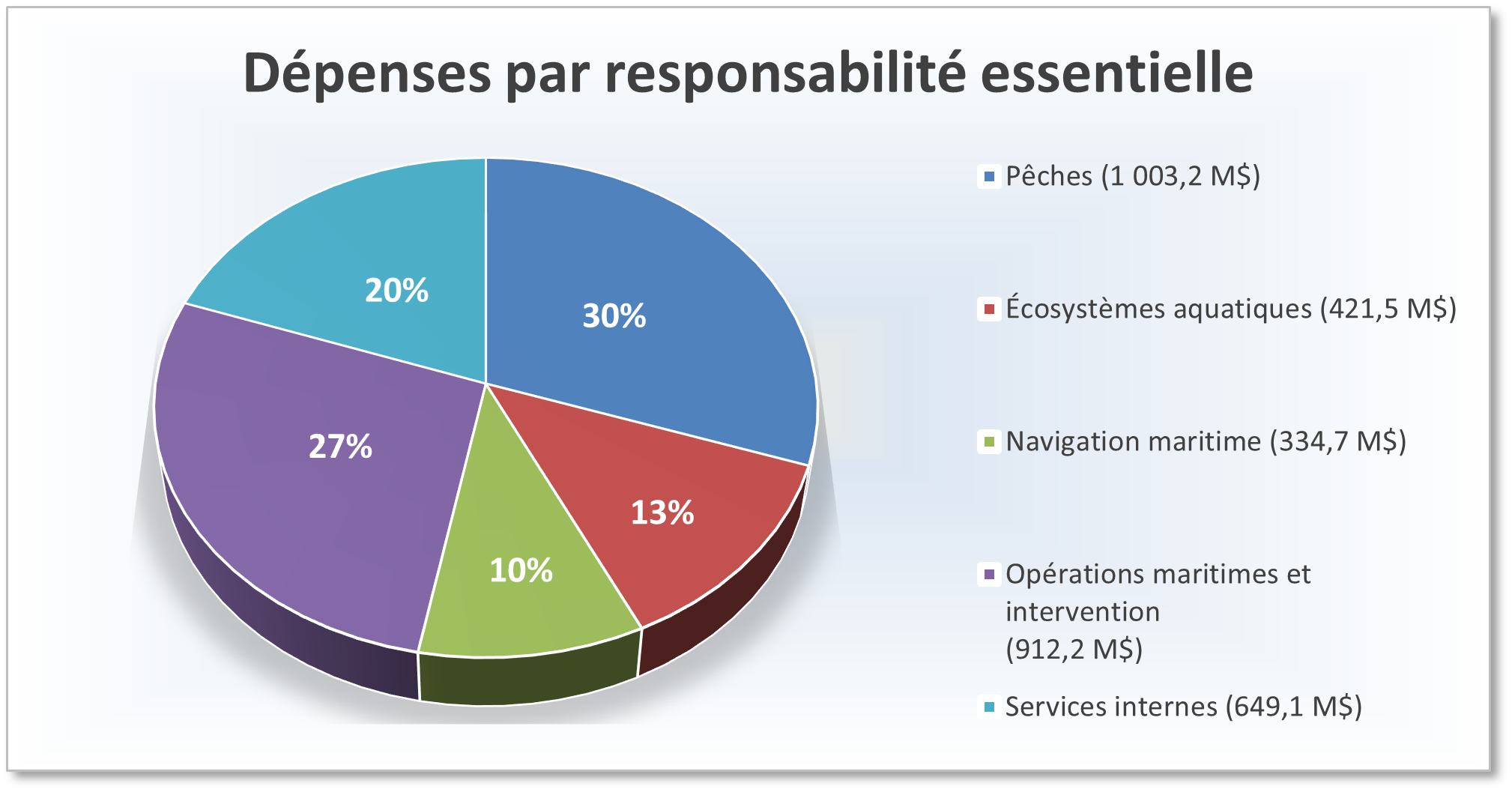 Expenses by strategic outcome