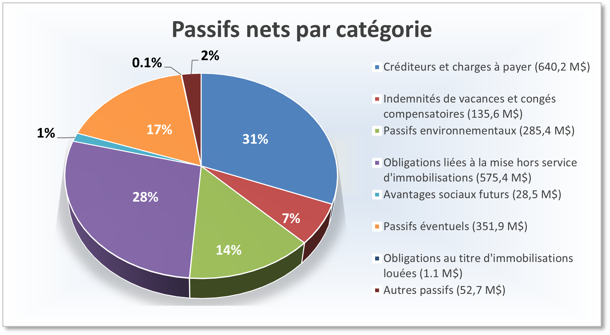 Net liabilities by type