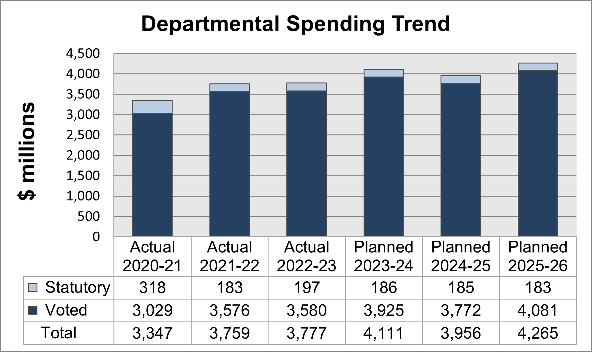 Departmental spending trend