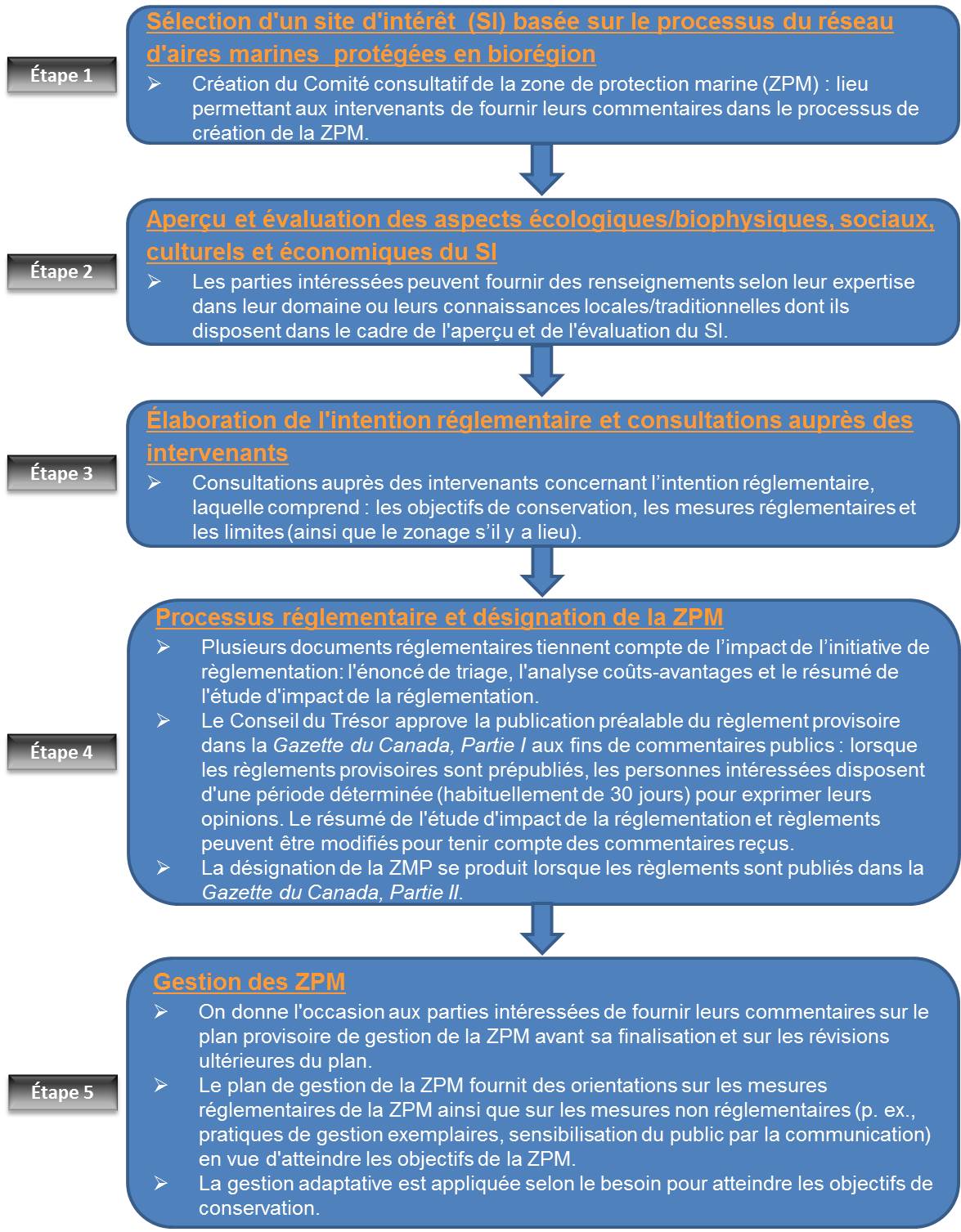 MPA designation Process-FR