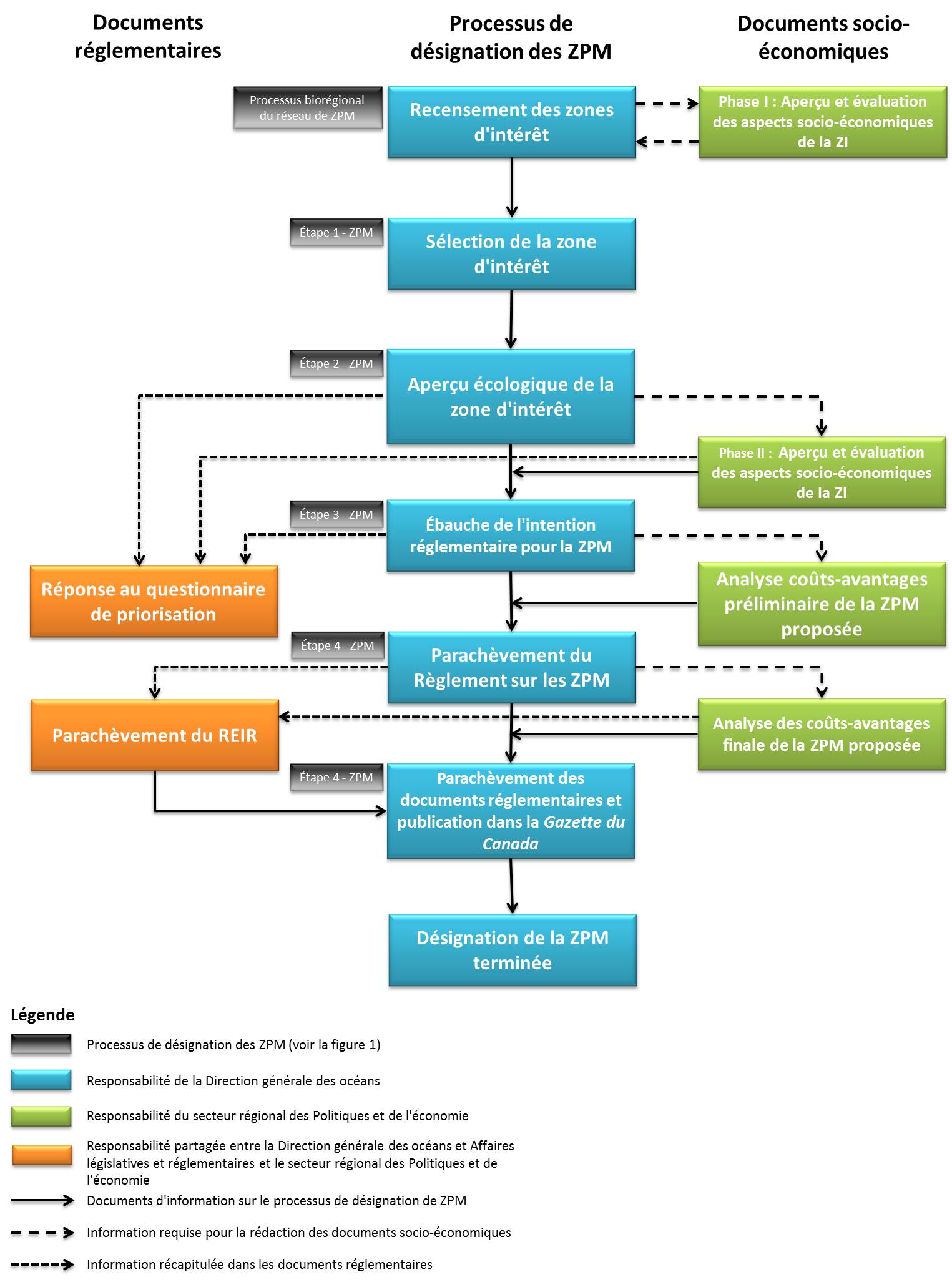 MPA designation Process with SE Input-FR