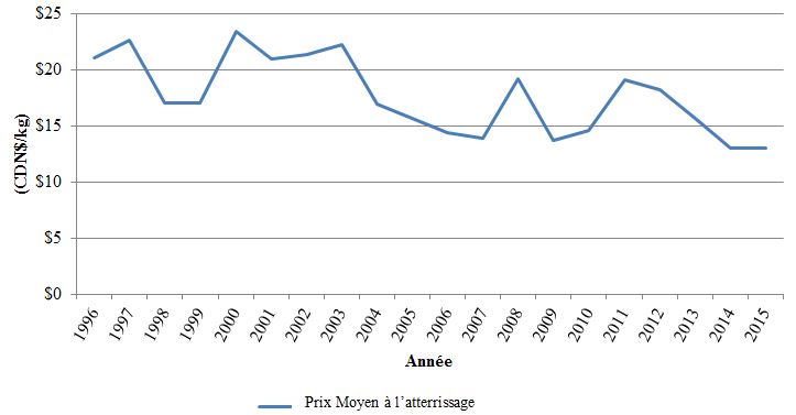 Figure 2: Canadian Bluefin Tuna Average Landed Price (1996-2015)