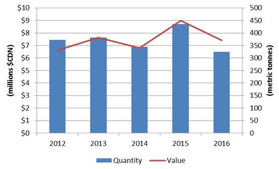 Figure 3: Canadian Bluefin Tuna Export Volume and Value (2012-2016)