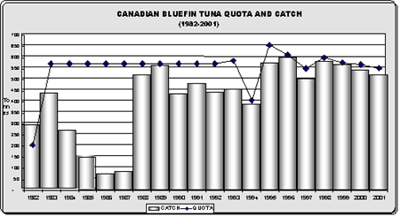Canadian Bluefin Tuna Quota and Catch (1991-2006)