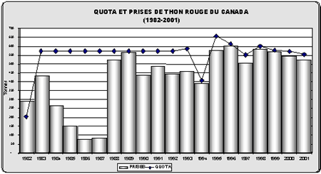 Quota et débarquements Canadiens de thon rouge (1991-2006)