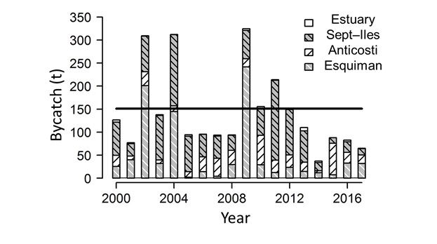 Figure 3a: By-catch estimates. For details, refer to the table that follows