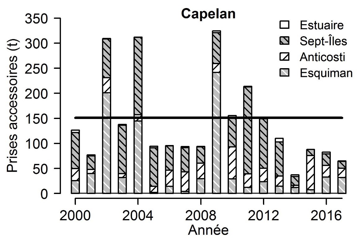 Figure 3a : Estimations des prises accessoires de capelans. Pour plus de détails, voir le tableau qui suit