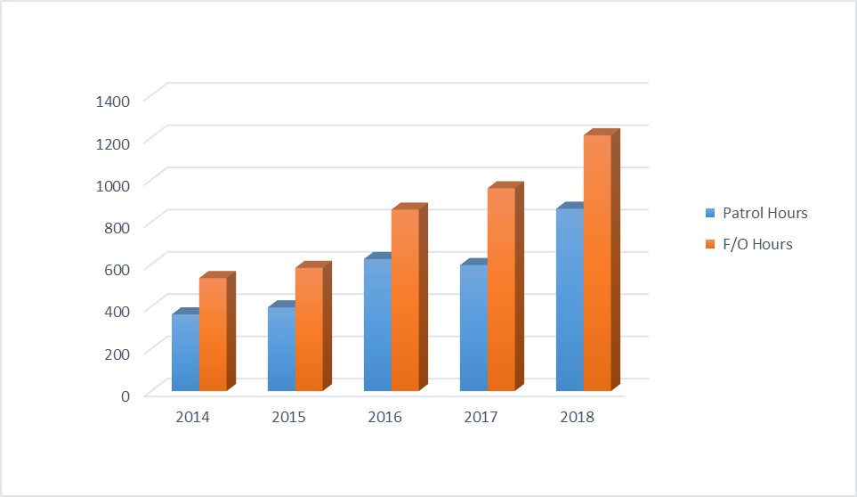 2J3KLPs Capelin Enforcement Hours from 2014-2018