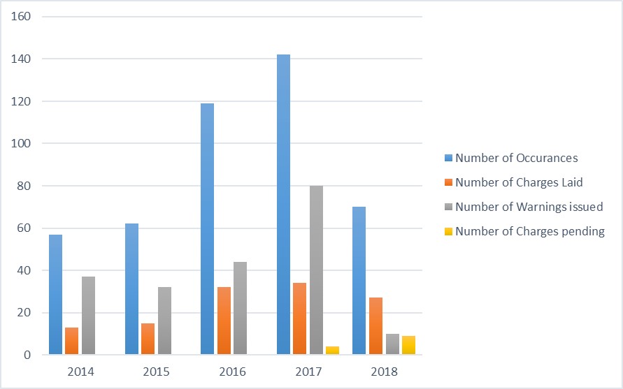2J3KLPs Capelin Departmental Violation System (DVS) Data from 2014-2018