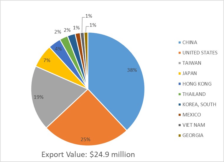 Newfoundland and Labrador Capelin Exports by Country of Destination, Based on Export Value (2018)