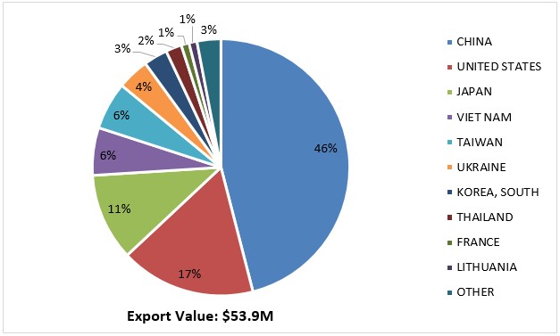 Newfoundland and Labrador Capelin Exports by Country of Destination, Based on Export Value (2018)