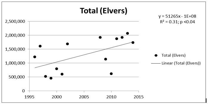 Graph of estimated annual number of elvers returning to the East River Chester