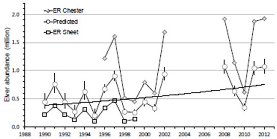Graph of estimated annual elver run size to East River-Sheet Harbour (1990-1999) and East River-Chester (1996-2002 and 2008-2012)