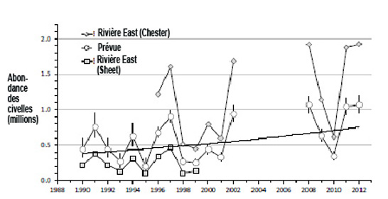 volume de montaison approximatif annuel dans la rivière East (Sheet Harbour) de 1990 à 1999 et dans la rivière East (Chester) de 1996 à 2002 et de 2008 à 2012