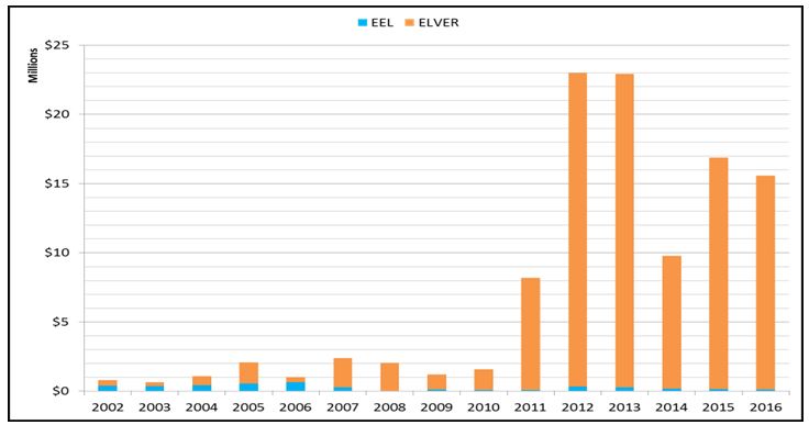 Graph of Maritimes Region elver and eel landed value, 2002-2016(p)
