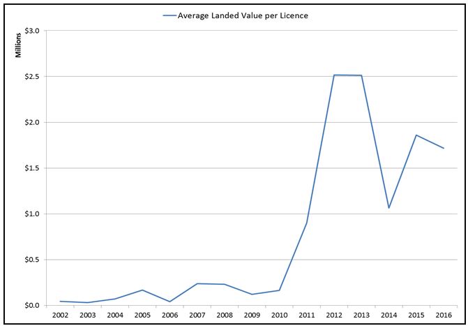 Graph of Maritimes Region elver average landed value per licence, 2002-2016(p)