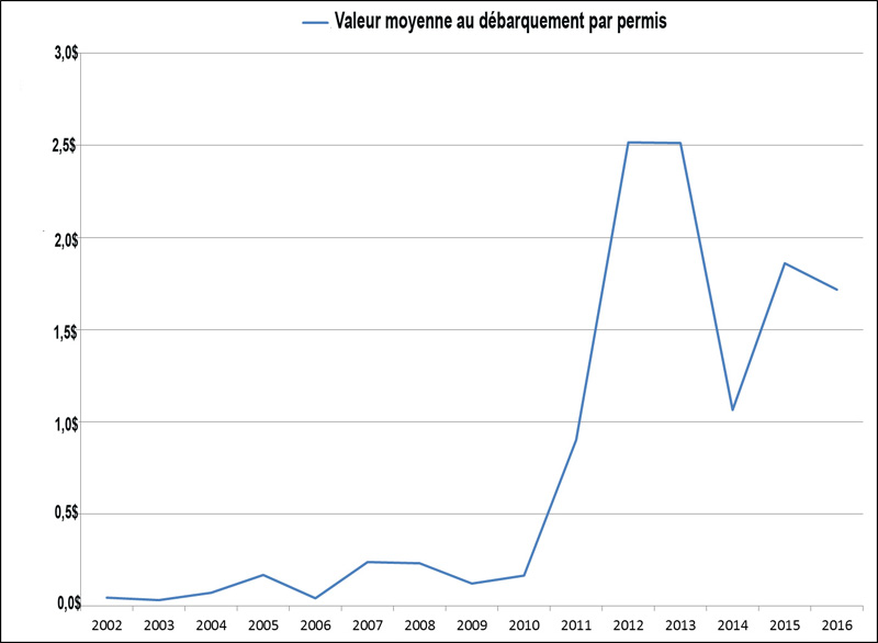 Valeur moyenne au débarquement par permis de pêche à la civelle dans la Région des Maritimes, 2002-2016(p)