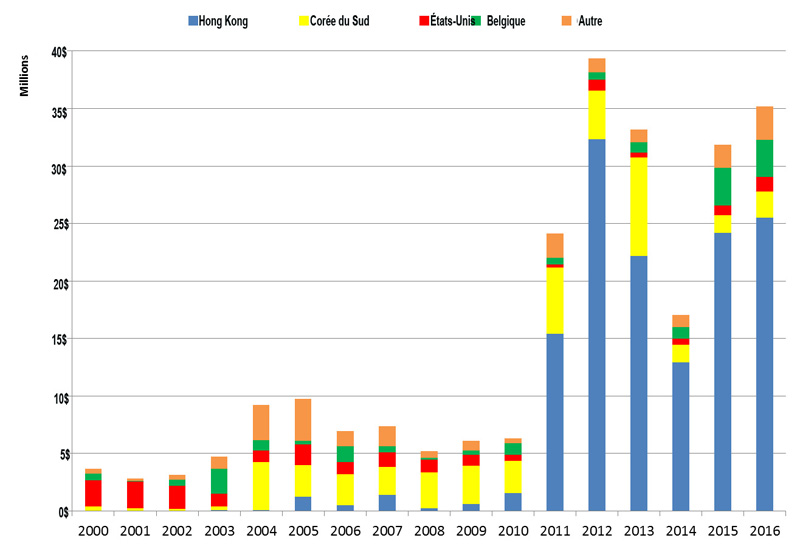 Valeur des exportations canadiennes d’anguilles et de civelles, 2000-2016