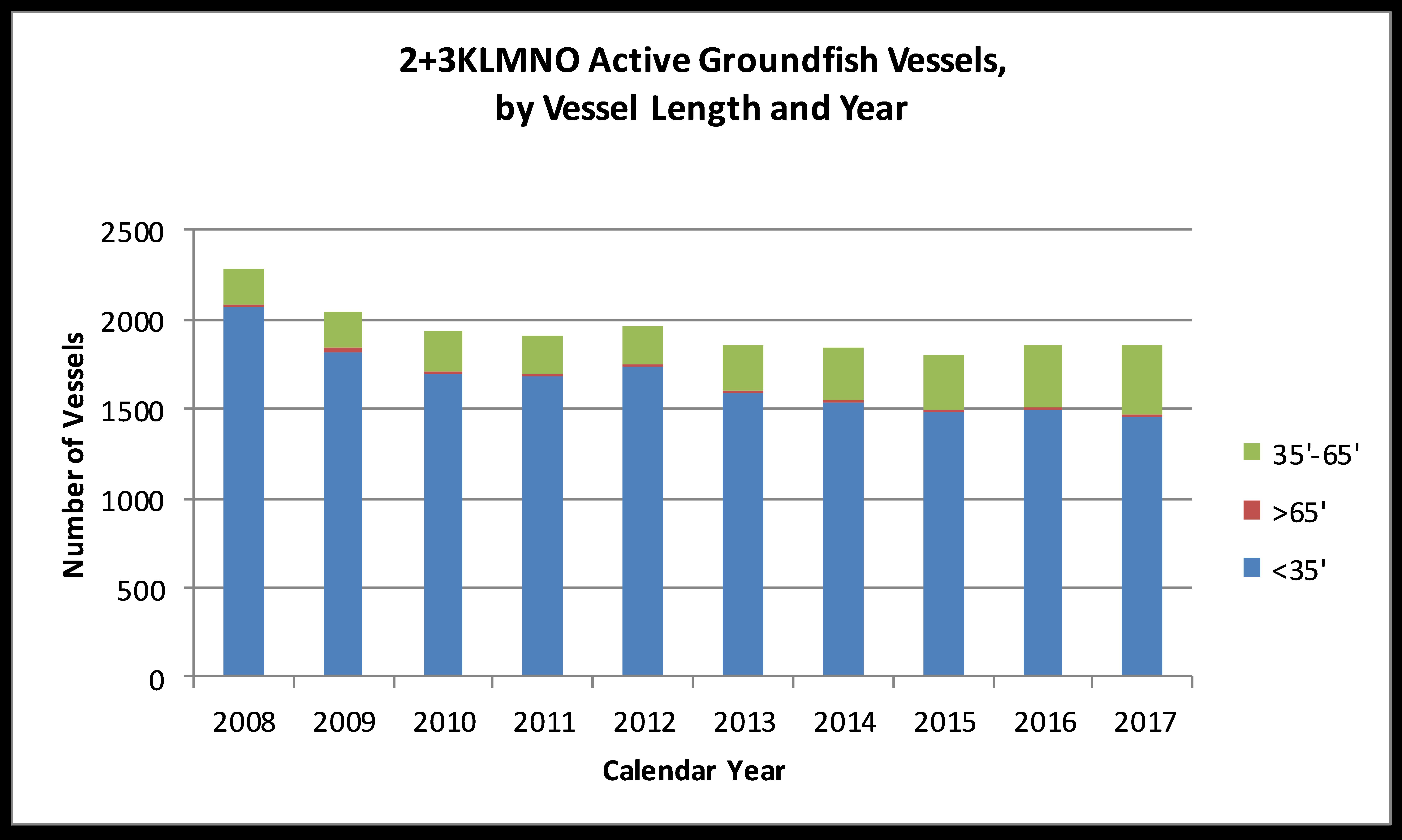 Number of active vessels in 2+3KLMNO groundfish fishery by vessel length (2008-2017).