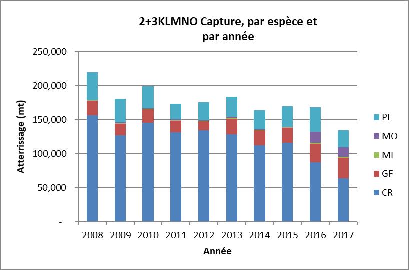 Prises (tonnes) par an dans 2+3KLMNO par catégorie d’espèces (2008-2017).