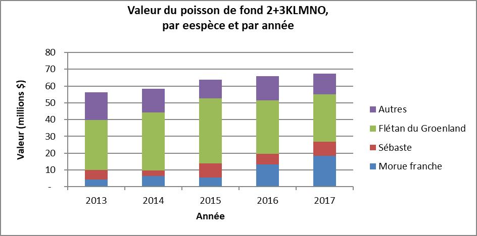 Valeur au débarquement (en millions de dollars) du poisson de fond dans 2+3KLMNO par espèce (2013-2017).