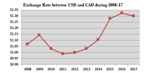Graphic illustrating the exchange rated between the US and Canadian dollar