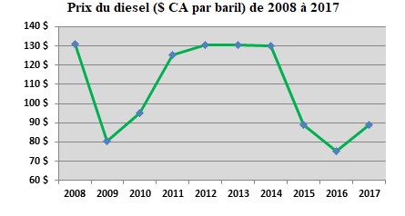 Graphique illustrant le prix du carburant diesel