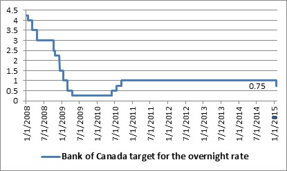 Graphic illustrating the Bank of Canada target for overnight rate 