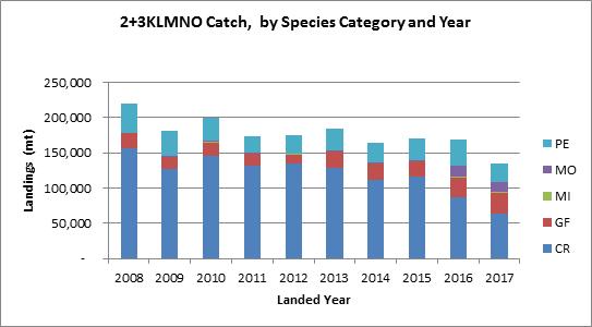 Catch (tonnes) per year in 2+3KLMNO by species category (2008-2017).