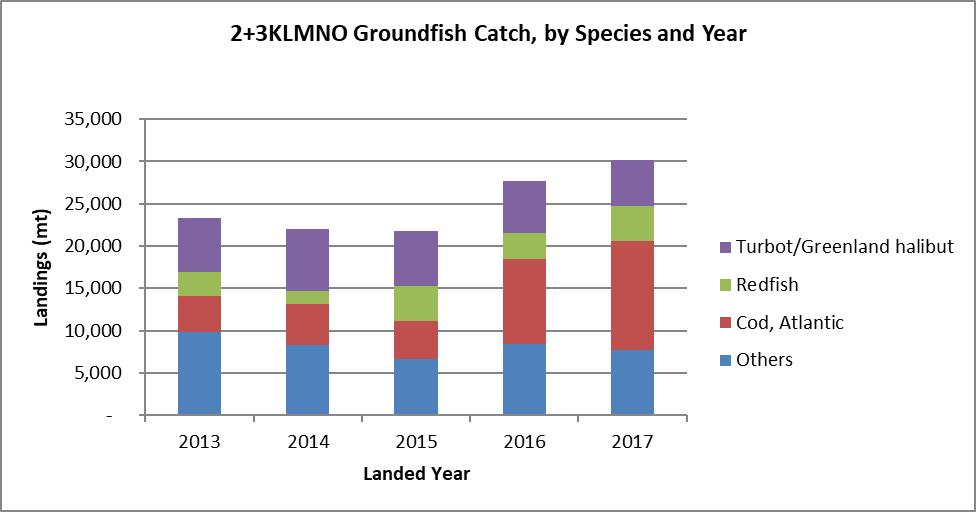 Catch (tonnes) for 2+3KLMNO Groundfish by Species (2013 to 2017).