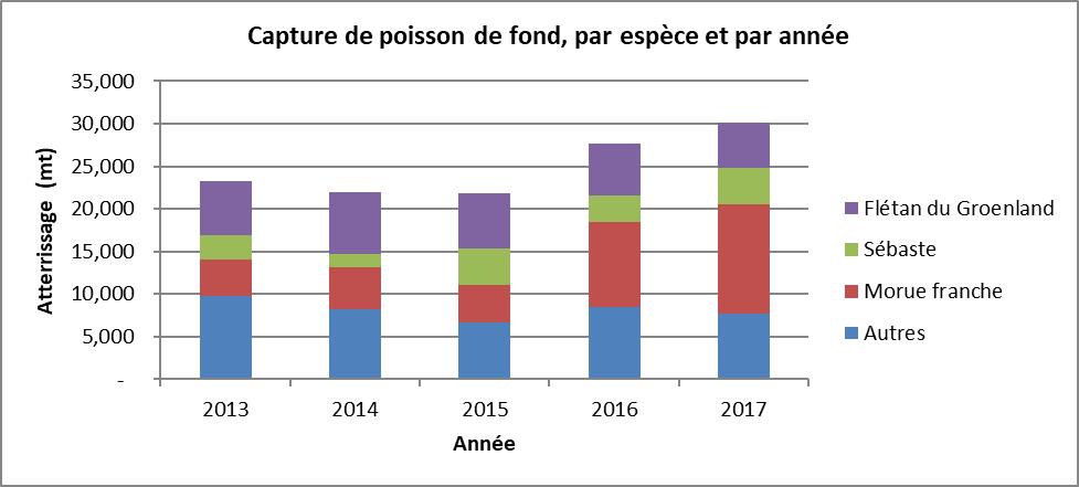 Prises (tonnes) de poissons de fond dans 2+3KLMNO par espèce (2013 à 2017).