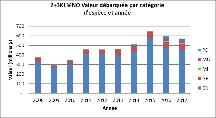 Valeur au débarquement des prises dans 2+3KLMNO par catégorie d’espèces (2008-2017) (Remarque : CR est pour crustacés, GF est pour poisson de fond, MO est pour mollusques, PE est pour pélagique et MI pour divers.