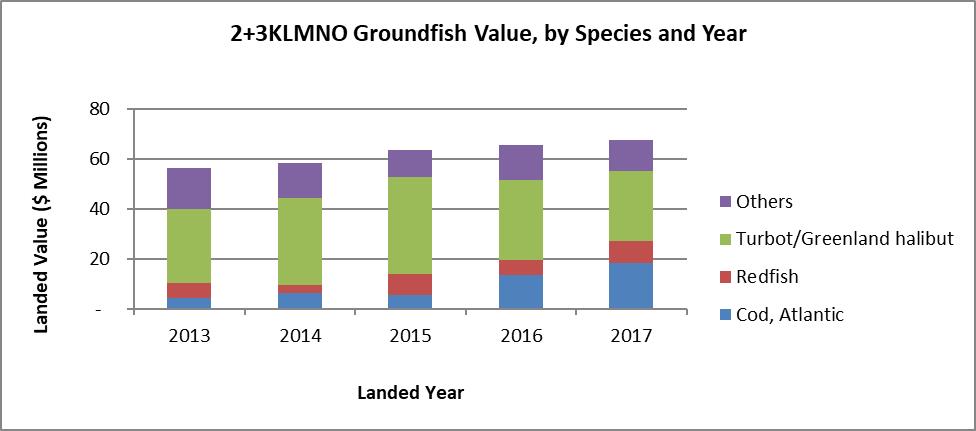 Landed value ($ Millions) of 2+3KLMNO groundfish by species (2013-2017).