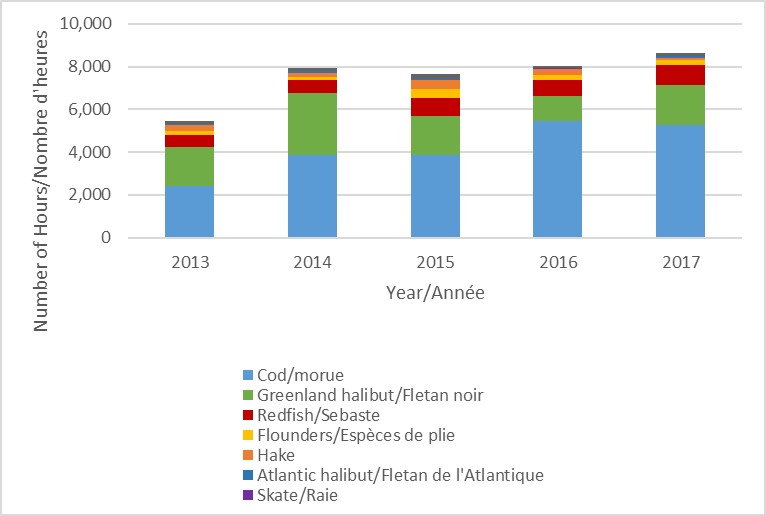 Nombre total d’heures de contrôle et de surveillance du MPO par espèce dans les eaux canadiennes des divisions 2+3KLMNO pour la période de 2013 à 2017 (Conservation et protection, région de Terre-Neuve-et-Labrador du MPO).