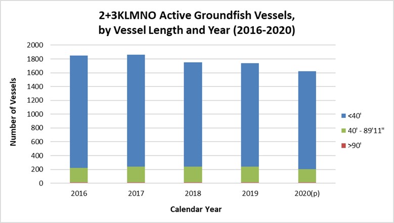 Number of active vessels in 2+3KLMNO groundfish fishery by vessel length (2016-2020).