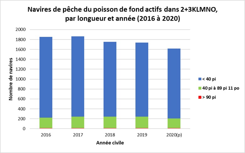 Nombre de navires actifs dans la pêche du poisson de fond dans 2+3KLMNO selon la longueur du navire (2016-2020)