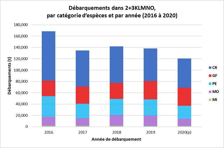 Prises (tonnes) par an dans 2+3KLMNO par catégorie d’espèces (2016-2020).