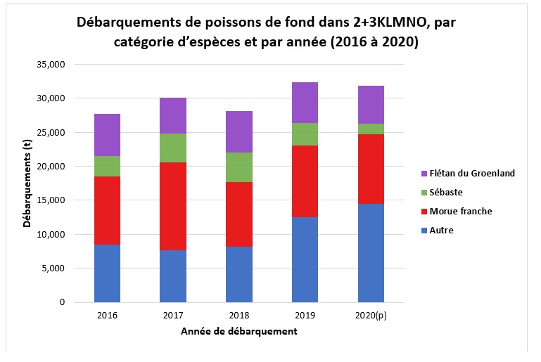 Prises (tonnes) de poissons de fond dans 2+3KLMNO par espèce (2016 à 2020).